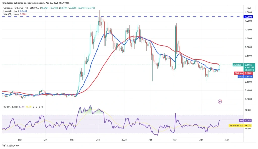 Cardano ADA Price prediction