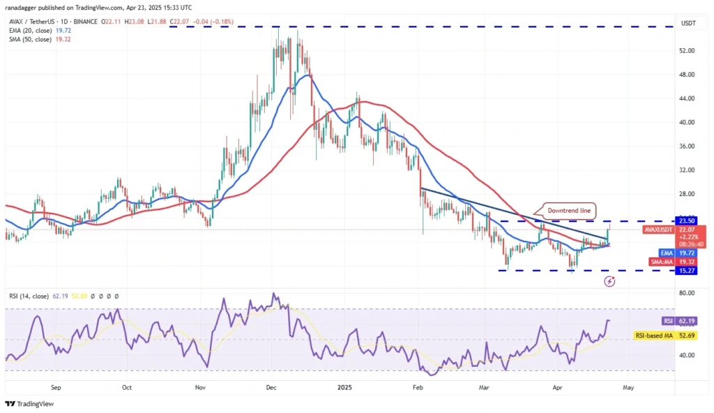 Avalanche AVAX Price prediction