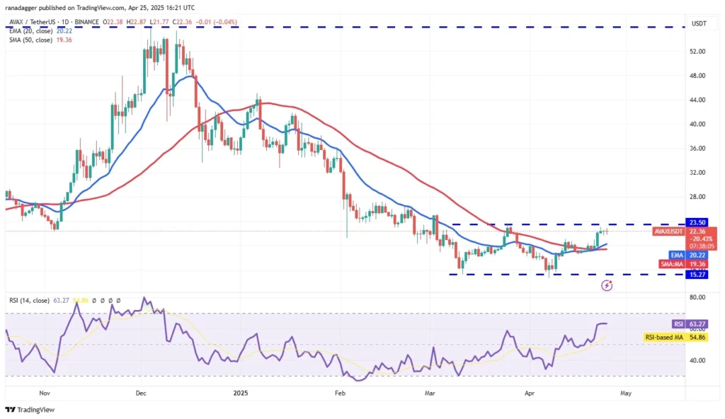 Avalanche price prediction in TradingView
