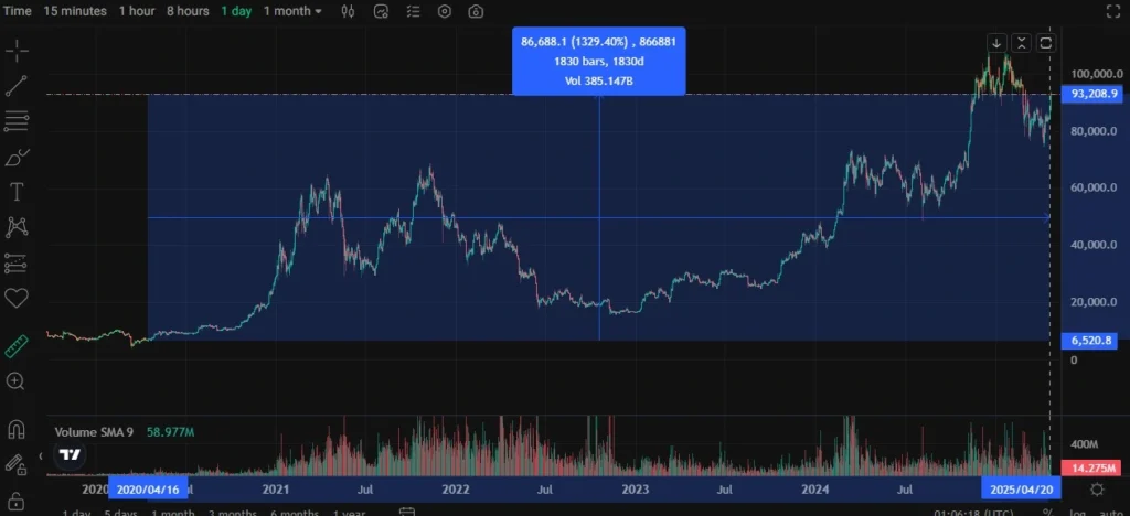 Bitcoin price action on Kucoin.