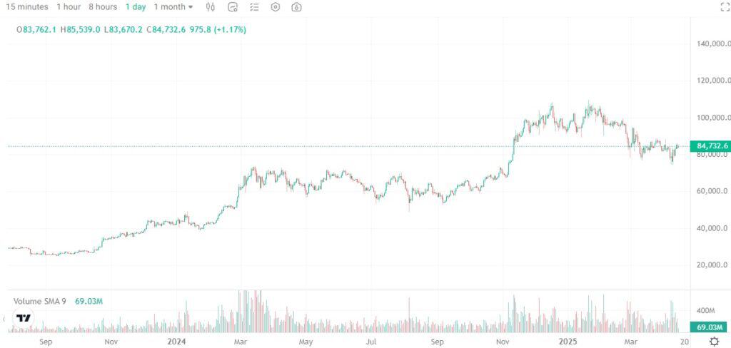 BTC price action.