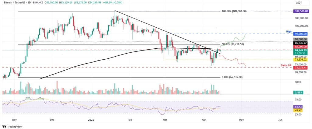 Price predictions for Bitcoin.