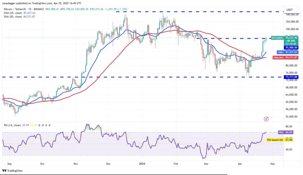 BTC crypto price predictions on TradingView