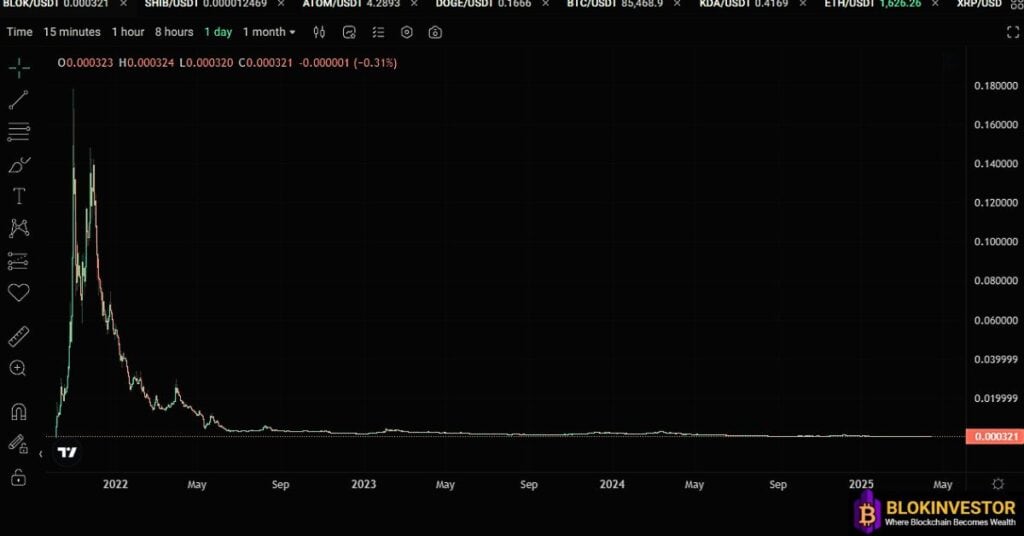 Bloktopia could 10X. Check the price action of pair BLOK and USDT on kucoin.