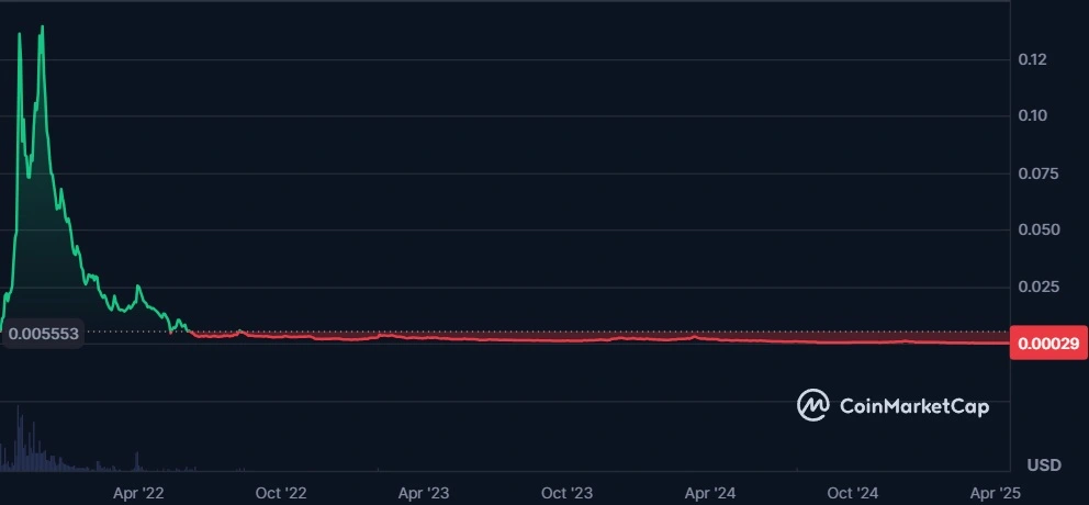 Bloktopia BLOK token on CoinMarketCap