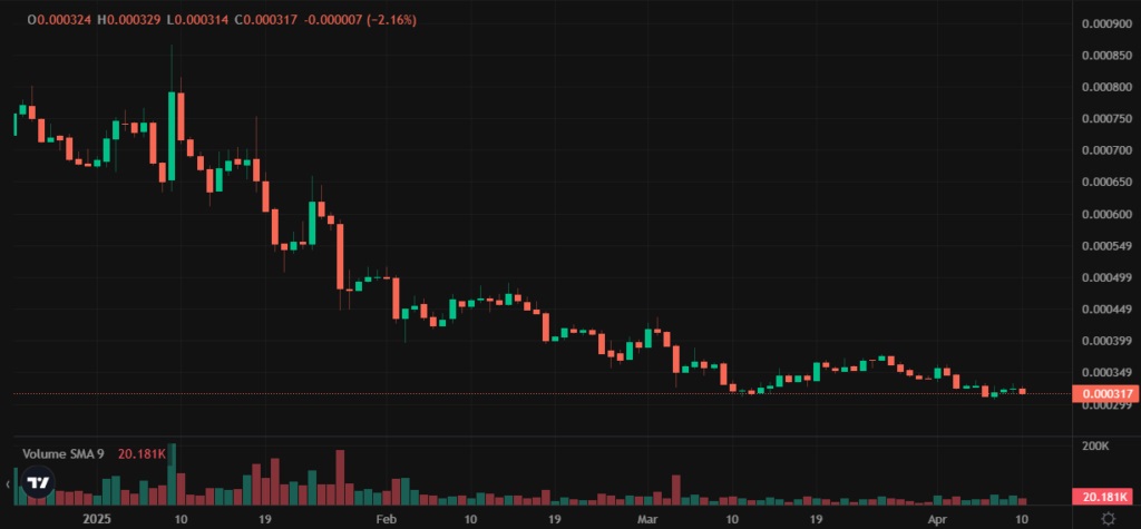 Bloktopia token price action in Kucoin