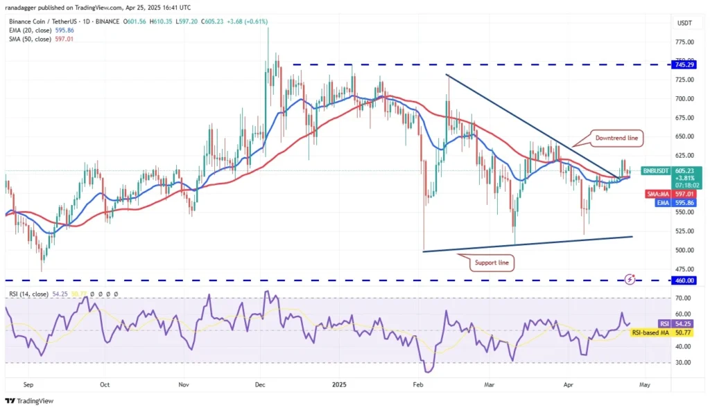 BNB price prediction on TradingView