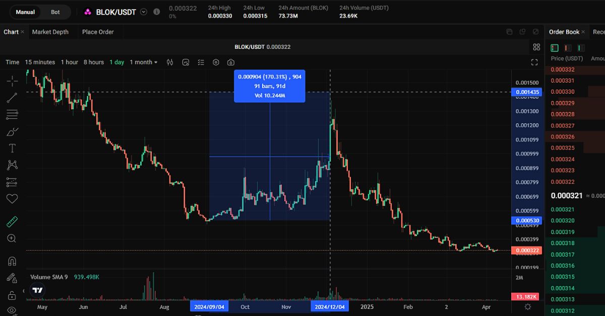 Graph showing the price movement of BLOK token.