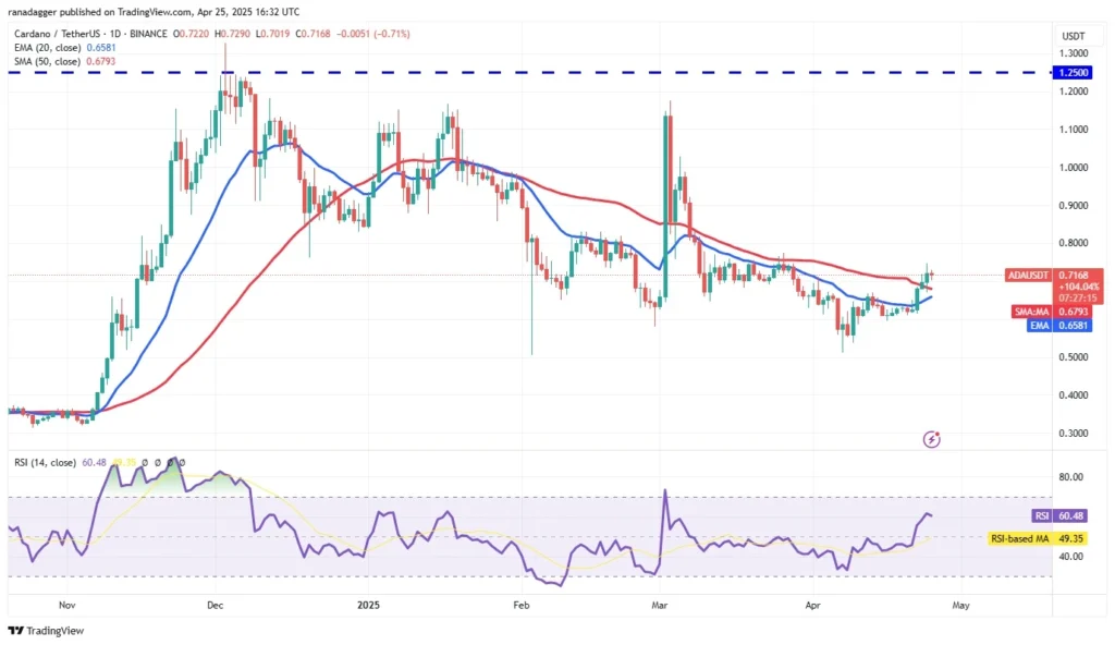 Cardano price prediction on TradingView