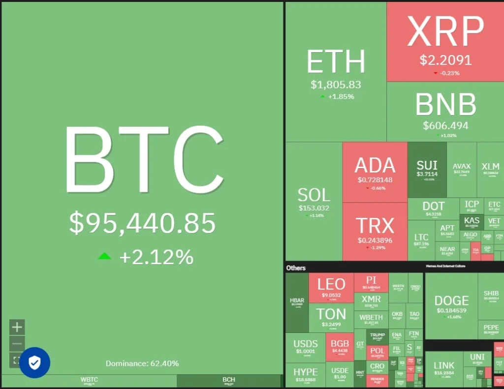 BTC and altcoins in coin360.