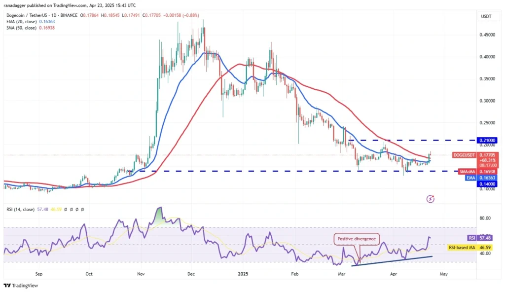 Dogecoin DOGE Price prediction