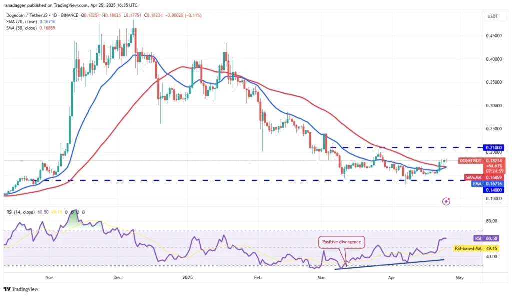 DOGE price prediction on TradingView