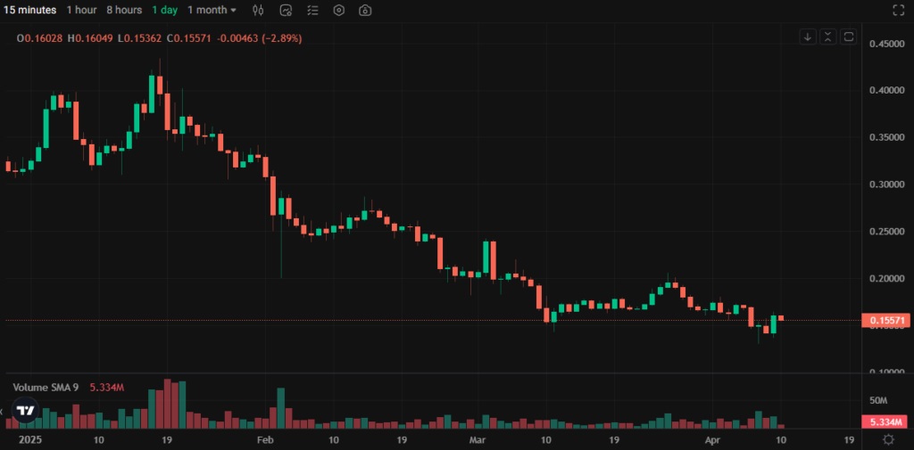 DOGE price action in Kucoin