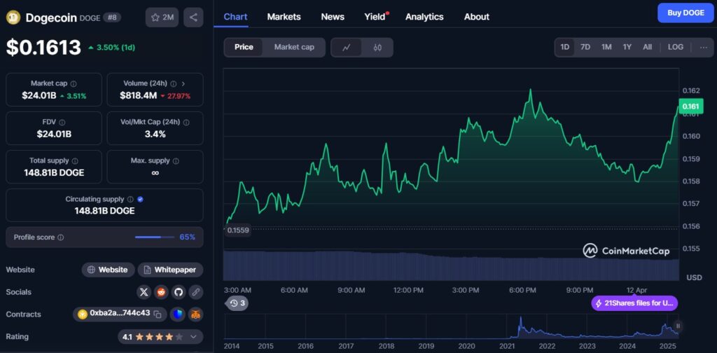 Meme Coin Dogecoin price action on CoinMarketCap