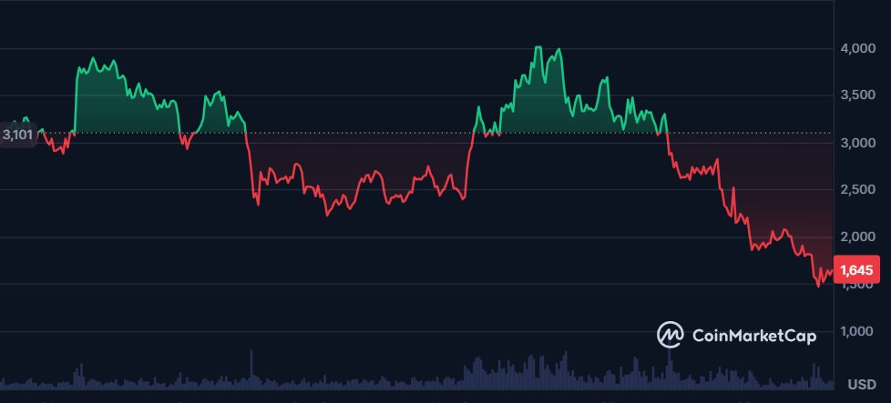 Ethereum ETH price action.