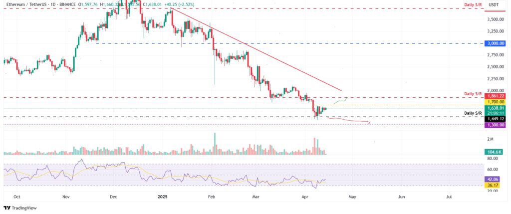 Ethereum price action.