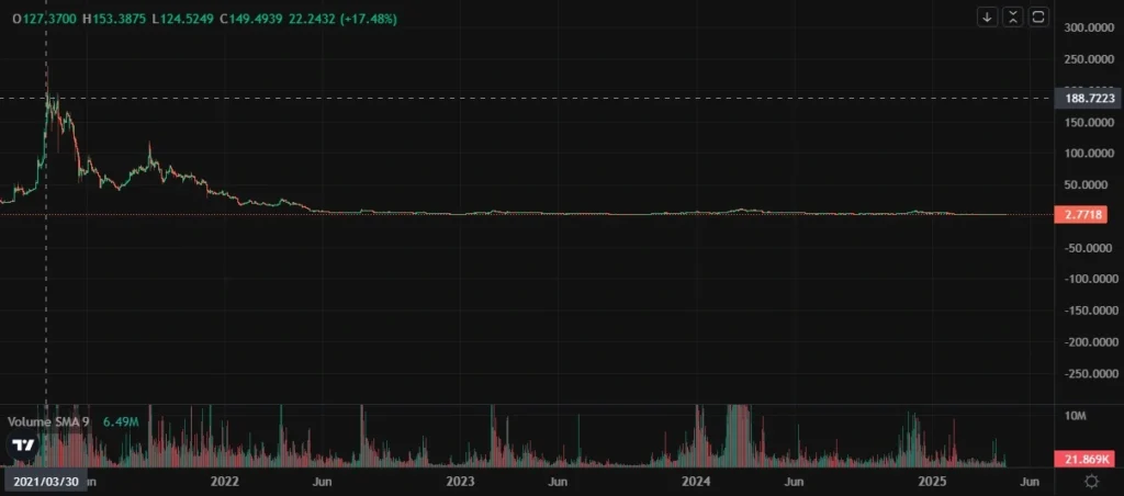Altcoin Filecoin FIL on Kucoin