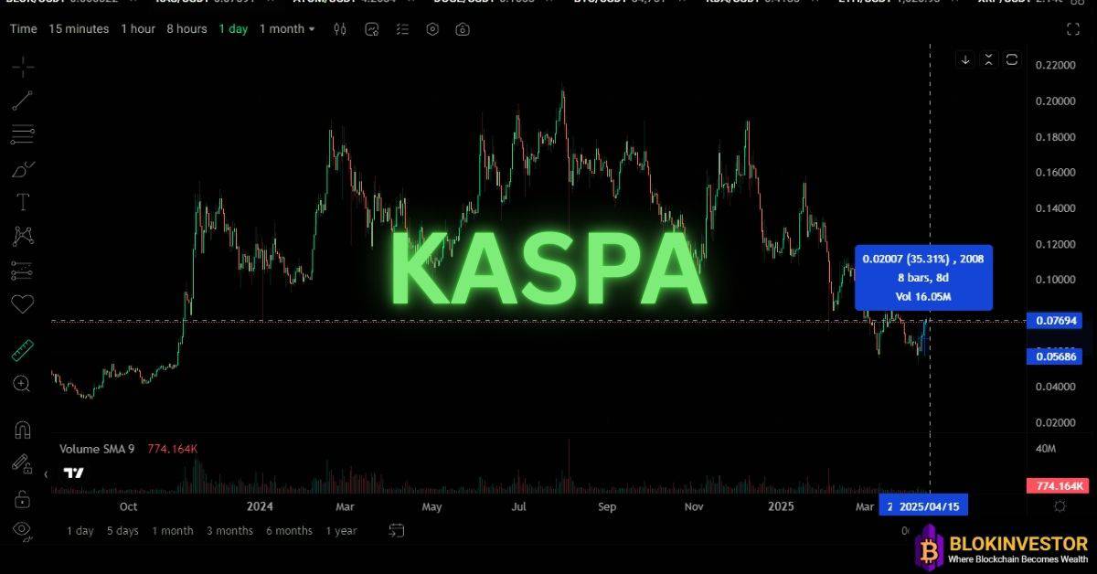 Kaspa crypto price action on Kucoin.