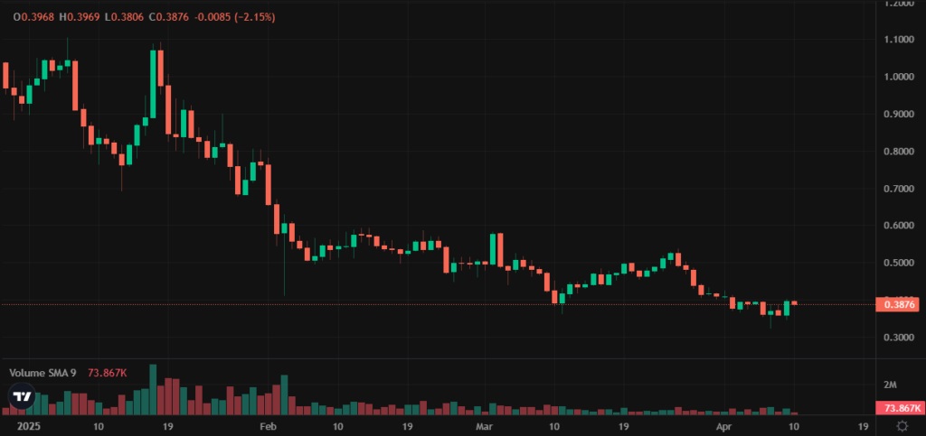 KDA price action in Kucoin. One of the many undervalued crypto gems.