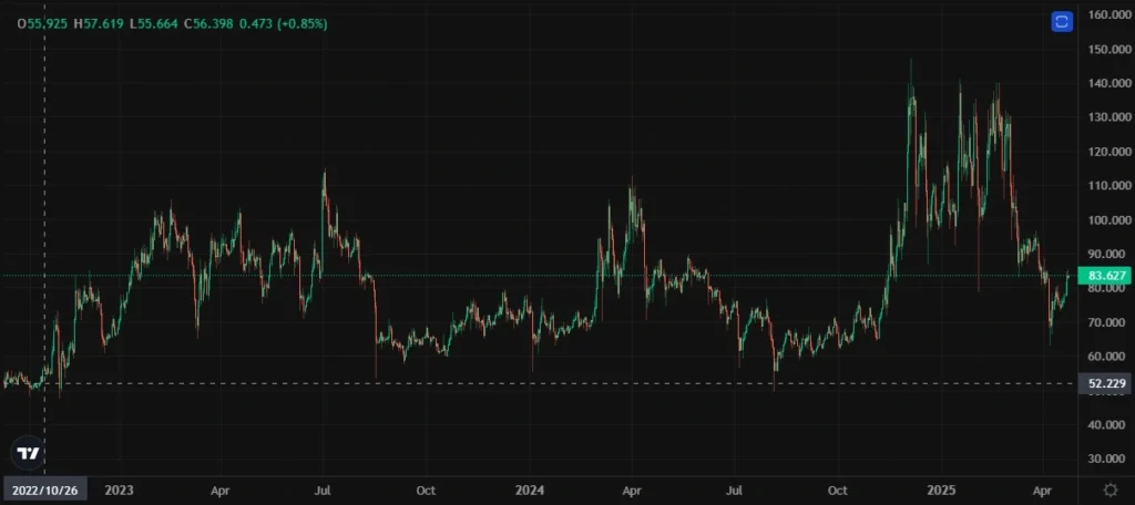 Altcoin Litecoin price action on Kucoin.