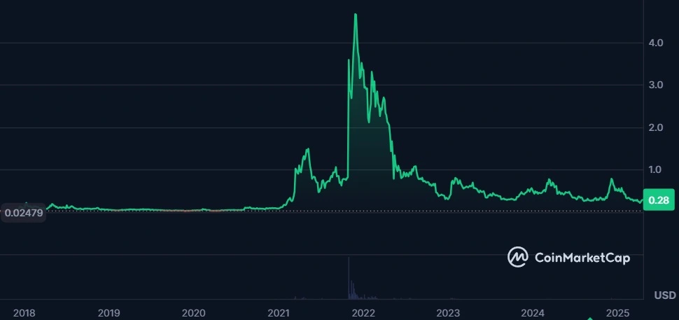 Decentraland MANA token price action.