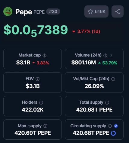 Pepe coin on Coinmarketcap