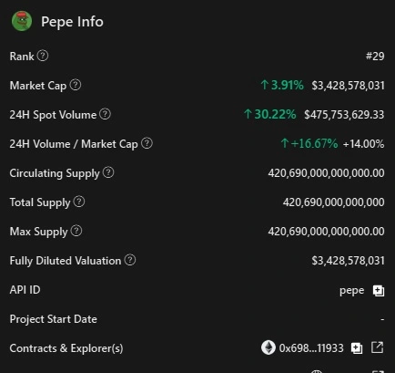 Pepe token tokenomics