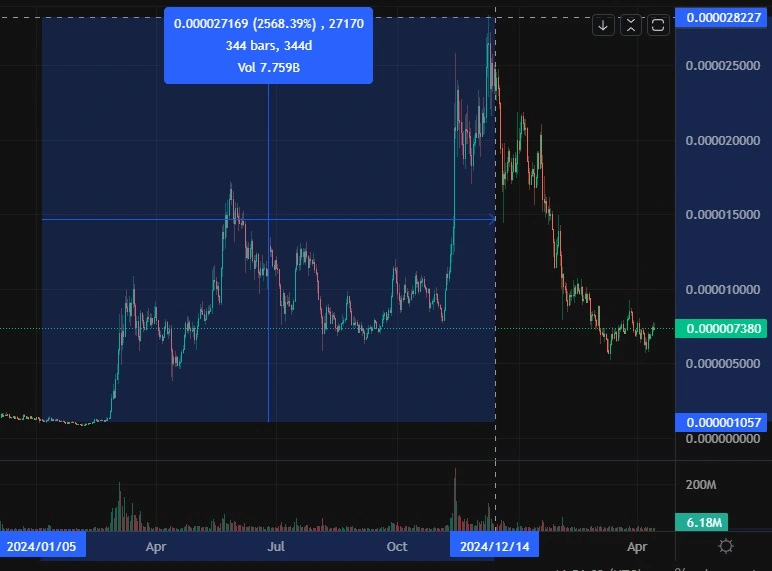 Pepe coin price analysis