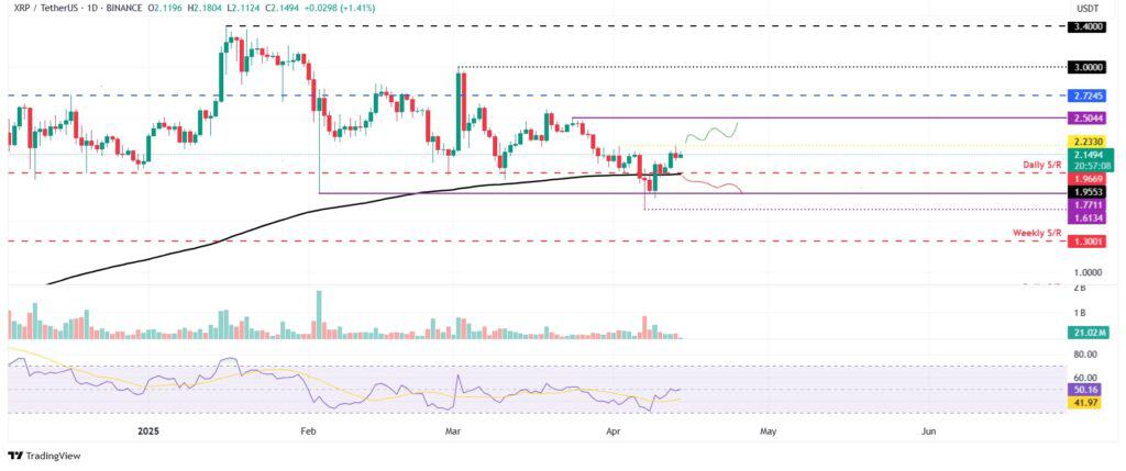XRP price action.