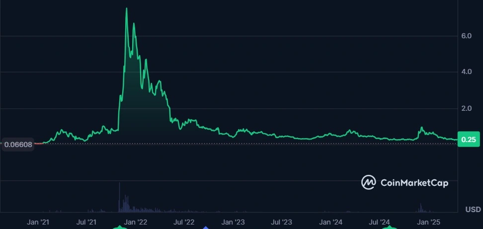 Sandbox SAND token price action.
