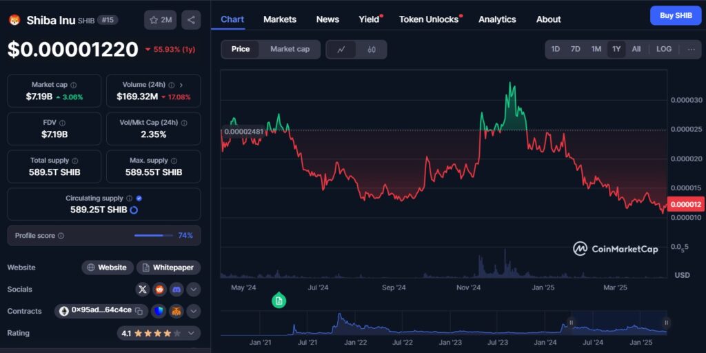 Price action of Meme Coin Shiba Inu on CoinMarketCap