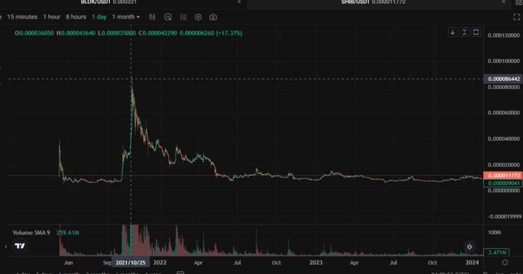 Price action of SHIB and USDT on Kucoin.