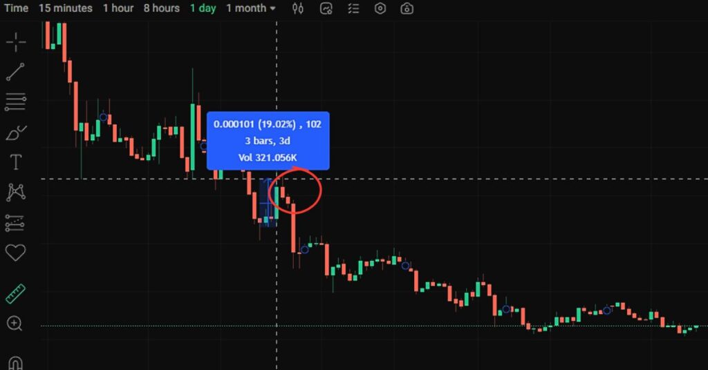 A crypto chart displayed on a computer screen shows a price trend with a significant rise of nearly 20 percent over a 10-week period. The chart features a green candlestick pattern, indicating upward movement, with labeled axes showing time (in weeks) on the horizontal axis and price on the vertical axis. 