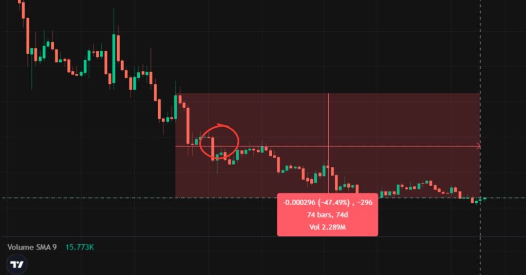 Crypto losses in sniper trading.