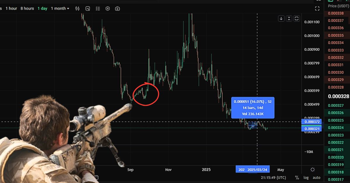 Sniper aiming his rifle at a cryptocurrency chart for sniper trading strategy.