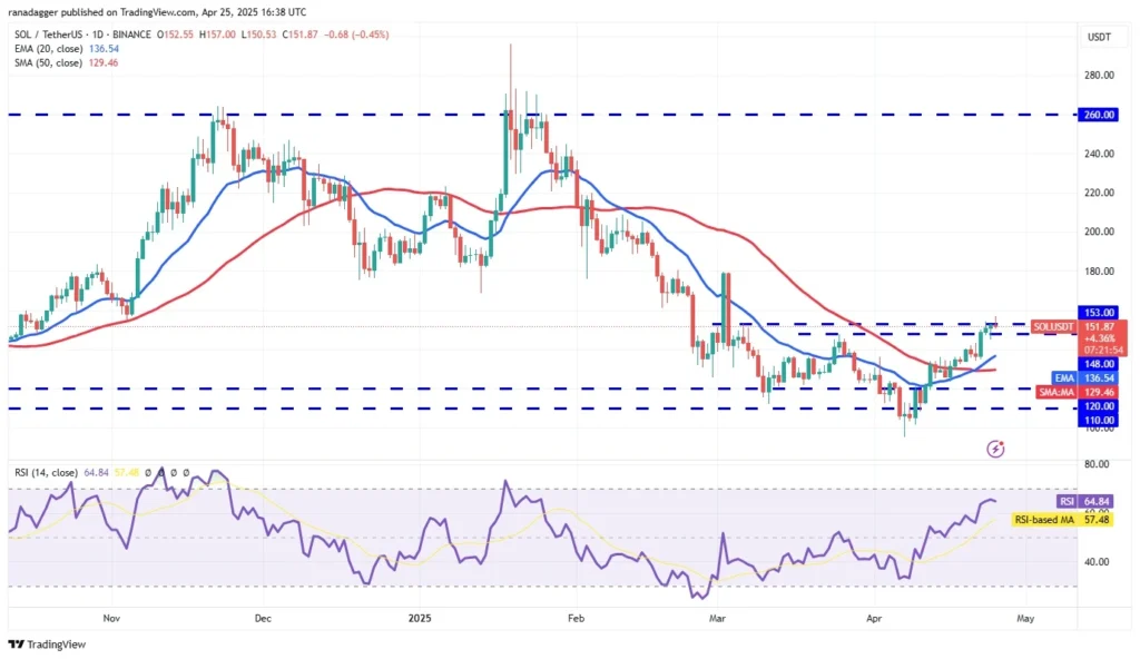 SOL price prediction on TradingView
