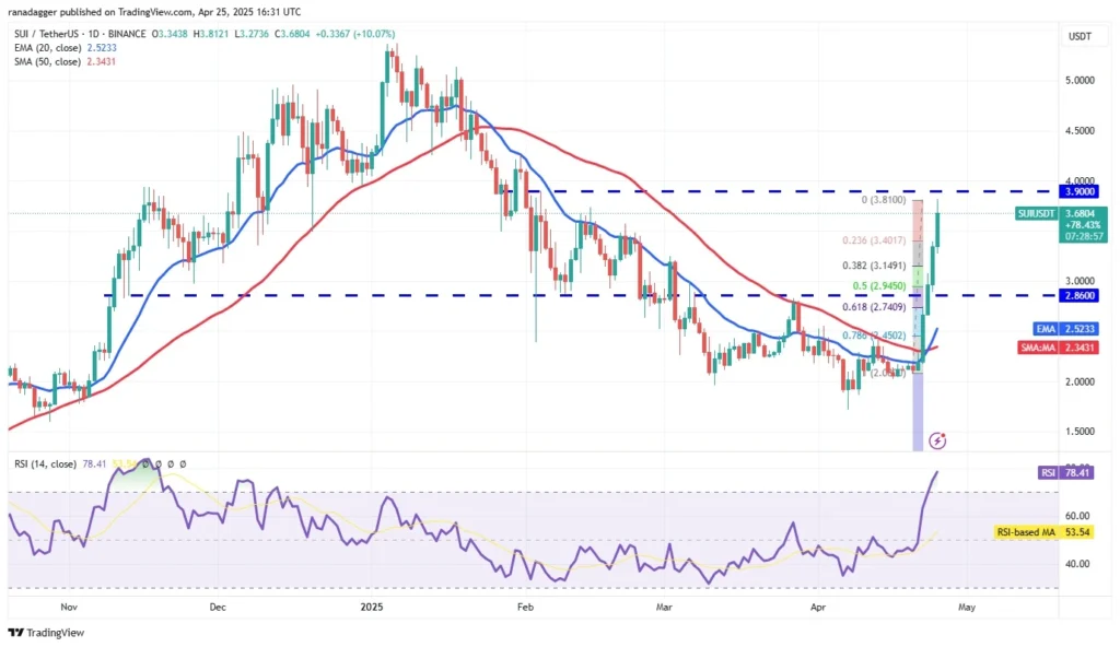 SUI price prediction in TradingView