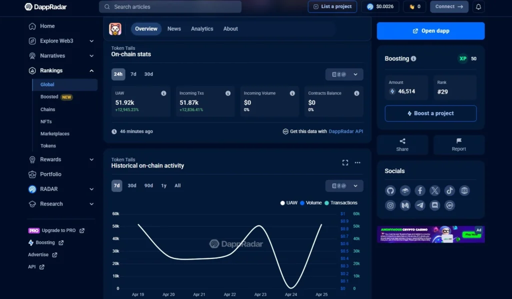 Token Tails is trending hard on DappRadar.