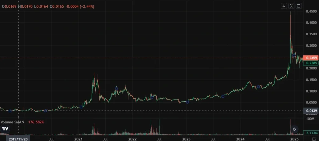 Tron is one of our favourite altcoins on Kucoin