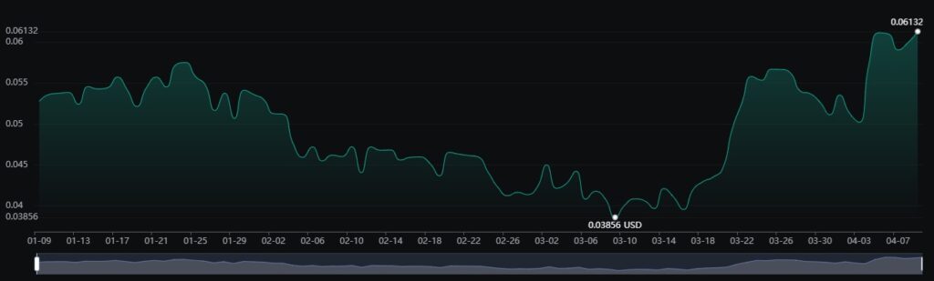 VTC price action in CoinEx