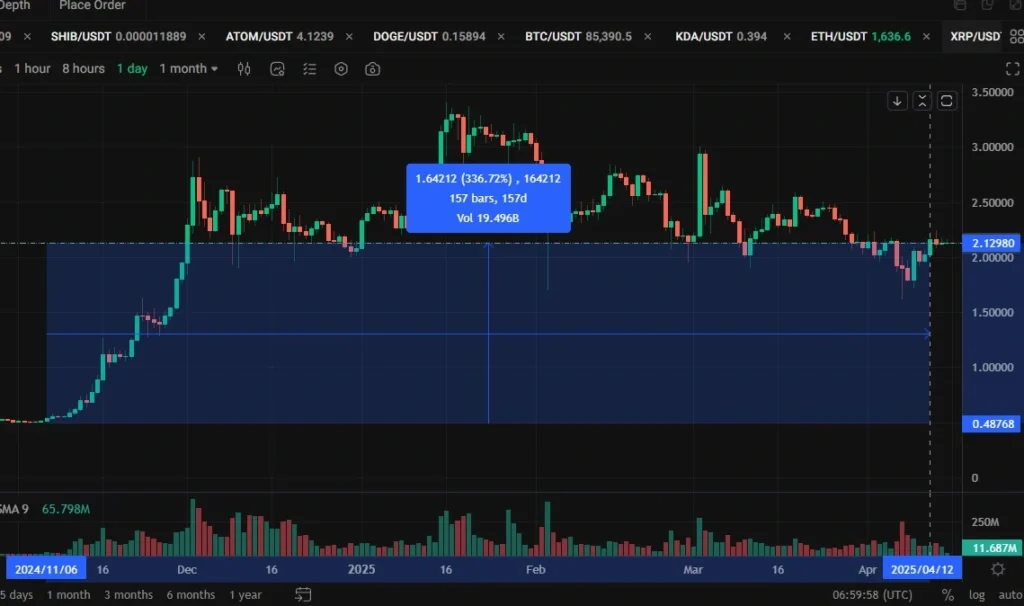 XRP Ripple price action.