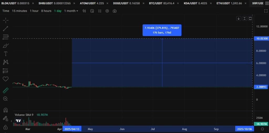 XRP Skyrockets to $10 in 2025.