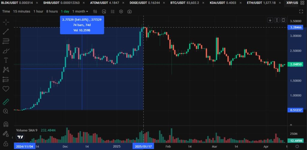 Massive price action for XRP.