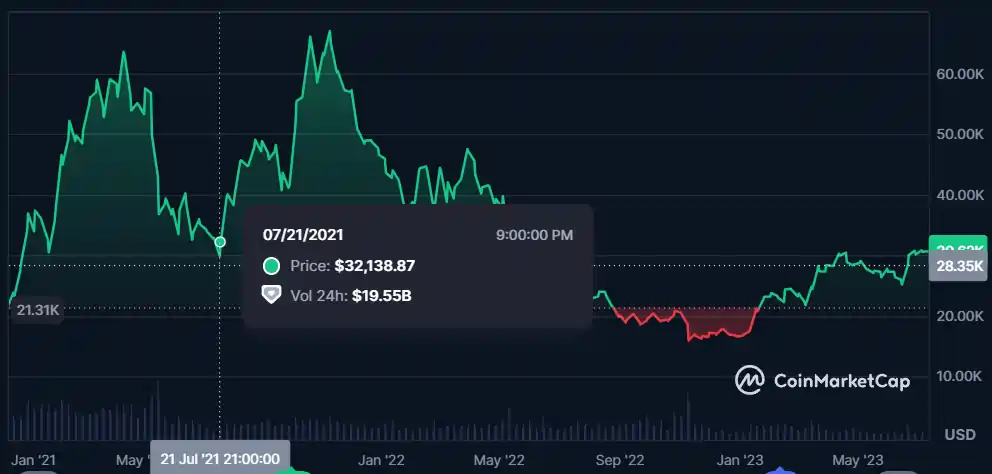 Bitcoin Breakout to 0K