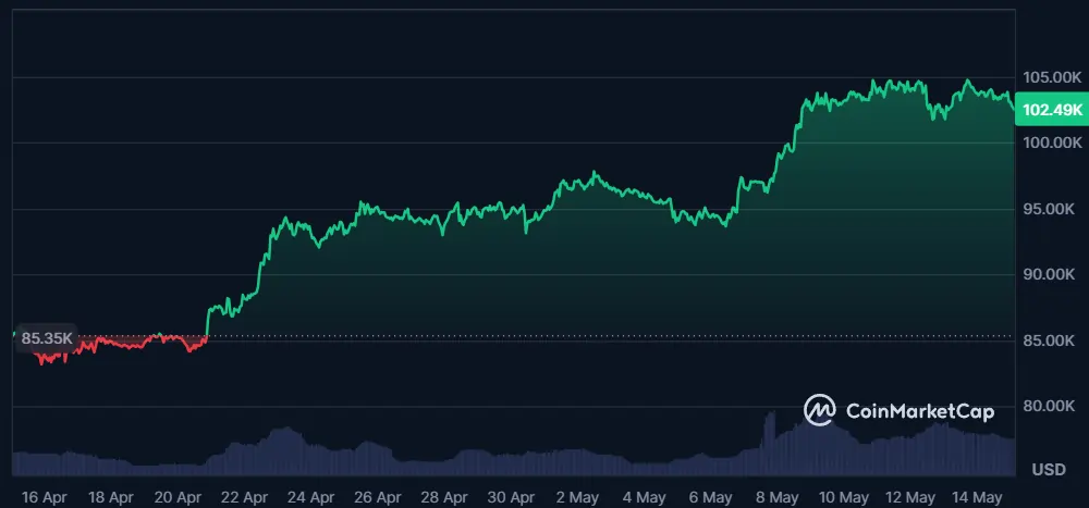 Bitcoin chart on CoinMarketCap