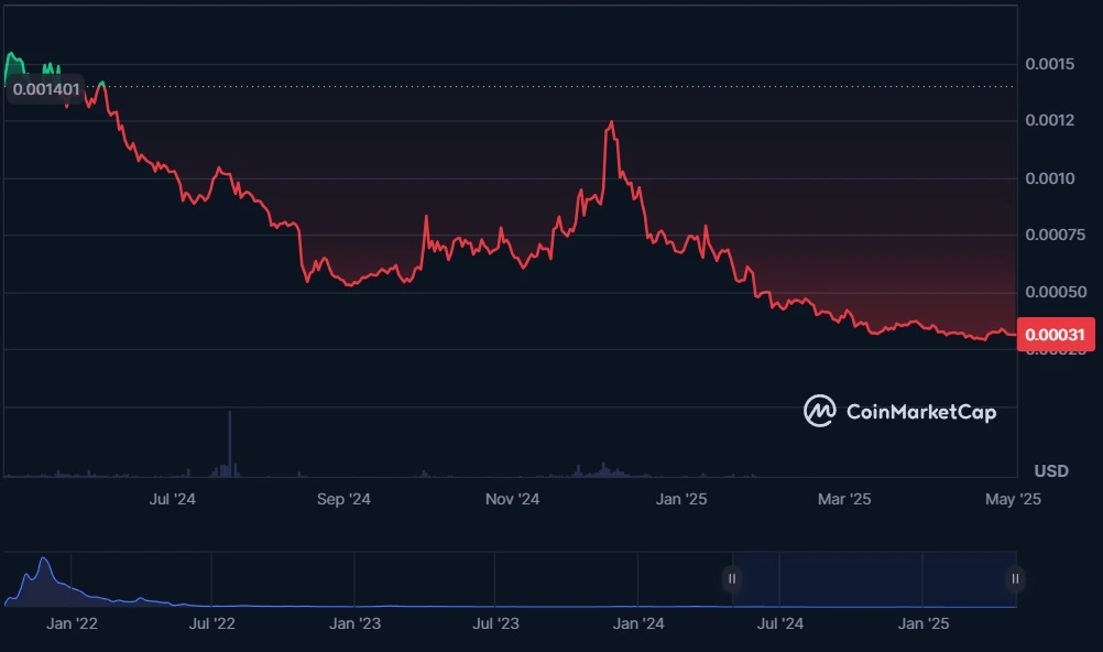 Bloktopia BLOK on Coinmarketcap