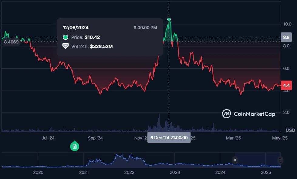 Cosmos Atom on Coinmarketcap.