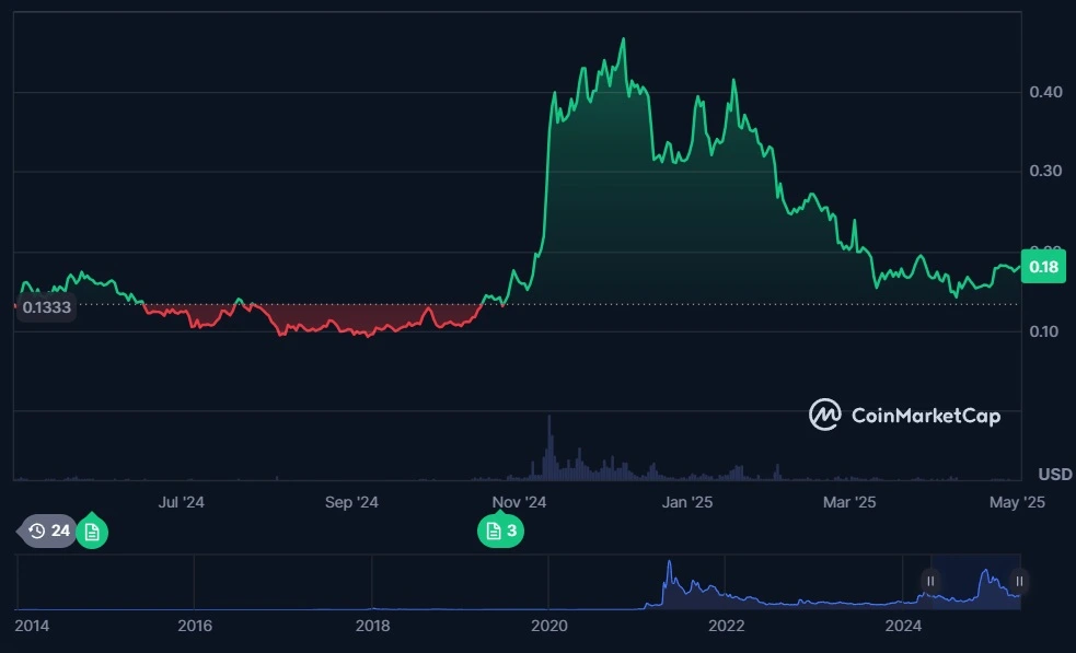 Dogecoin Doge on Coinmarketcap