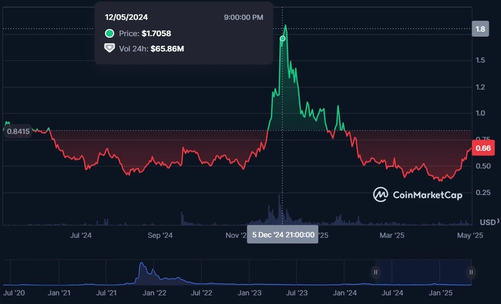 Kadena KDA on Coinmarketcap