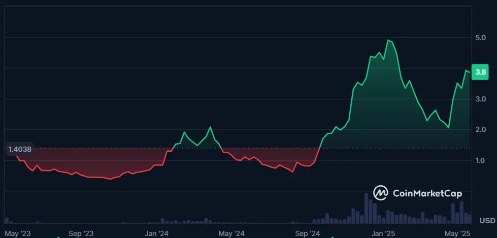 Sui price on Coinmarketcap